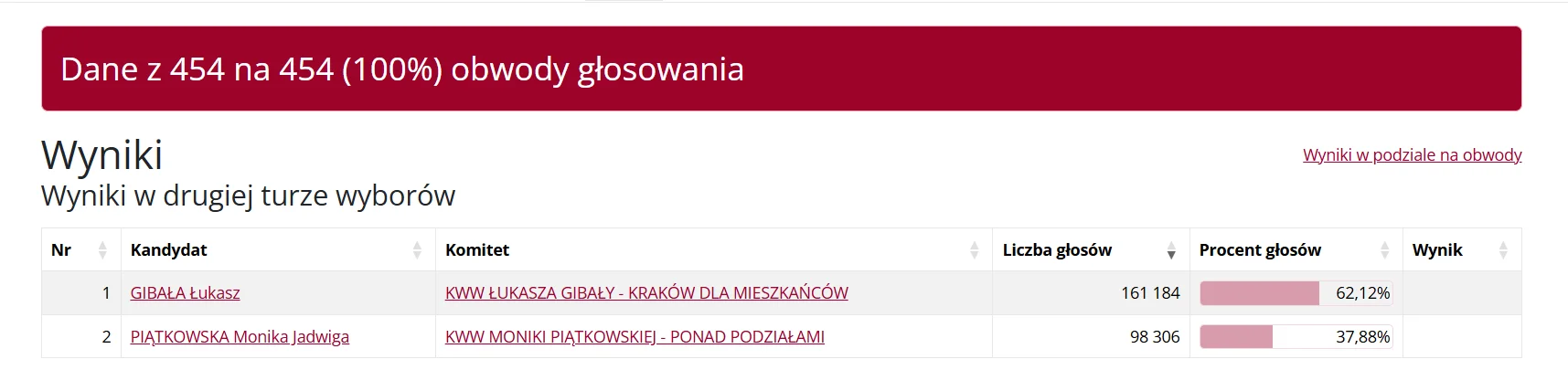 Oficjalne wyniki wyborów w Krakowie. Gibała zostawił Piątkowską daleko w tyle Oficjalne wyniki wyborów w Krakowie