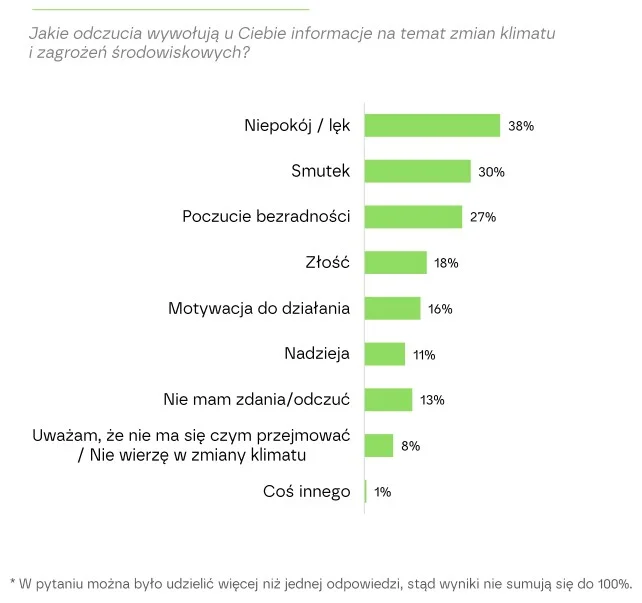 Zmiany klimatu budzą w Polakach lęk i bezradność. Mimo to ponad połowa wierzy w poprawę Meta description Wykres z badania o emocjach wokół zmian klimatu