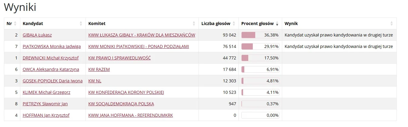 PKW podała pełne wyniki w Krakowie.