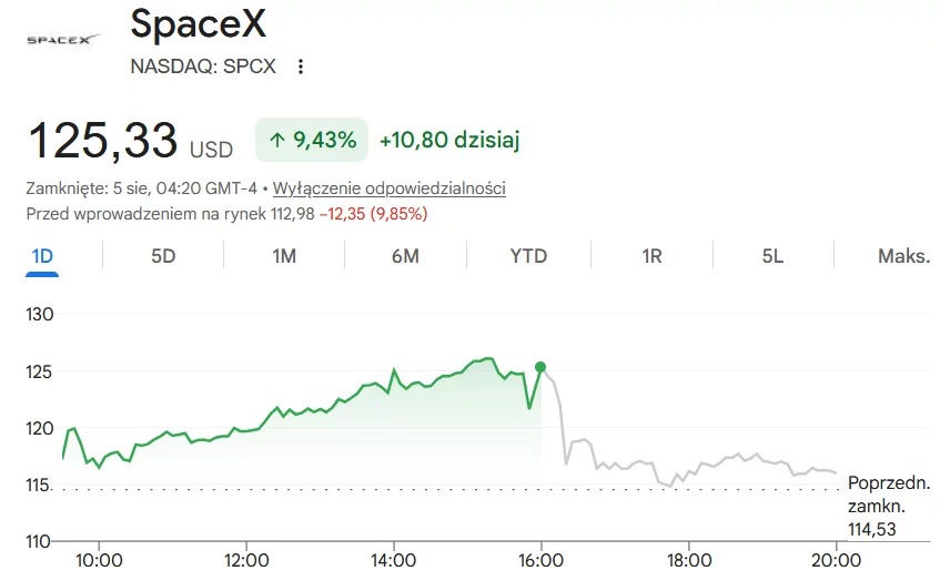 Kurs akcji SpaceX
